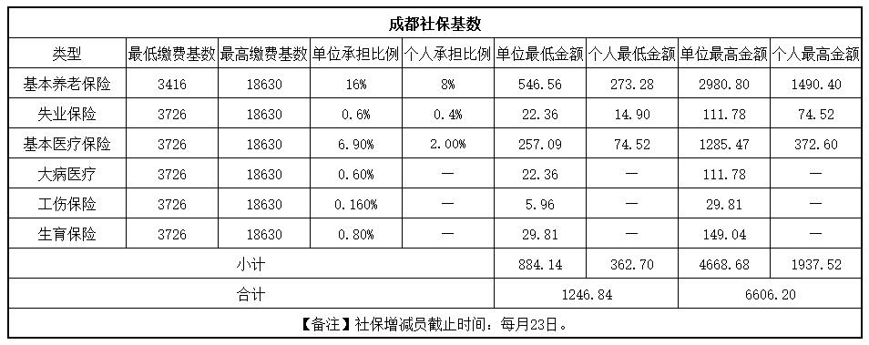 快來看！成都社保繳費基數更新啦！ 第1張